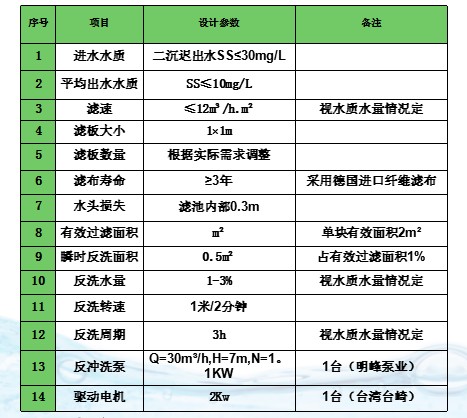 纖維轉(zhuǎn)盤濾池設(shè)計(jì)參數(shù)