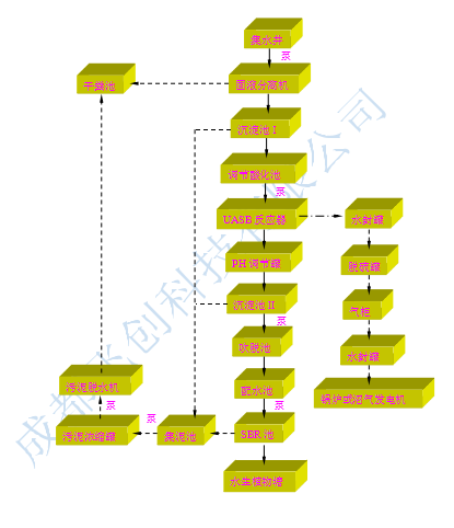 養(yǎng)豬場廢水處理工藝